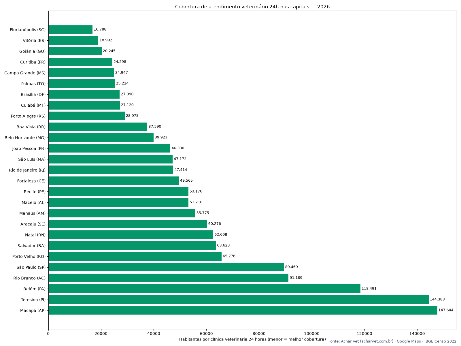 Gráfico: habitantes por clínica veterinária 24 horas em cada capital